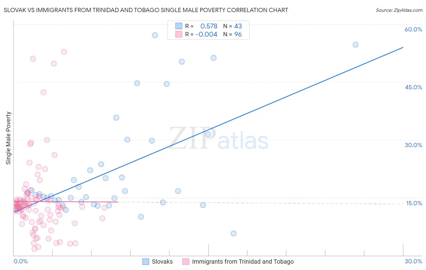 Slovak vs Immigrants from Trinidad and Tobago Single Male Poverty