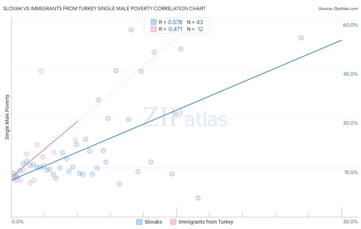 Slovak vs Immigrants from Turkey Single Male Poverty