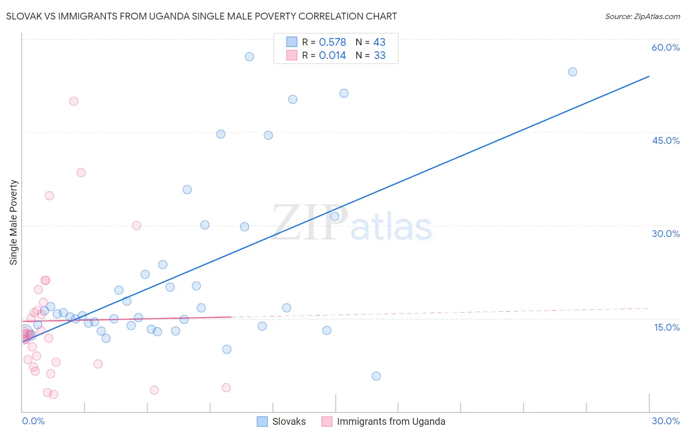 Slovak vs Immigrants from Uganda Single Male Poverty