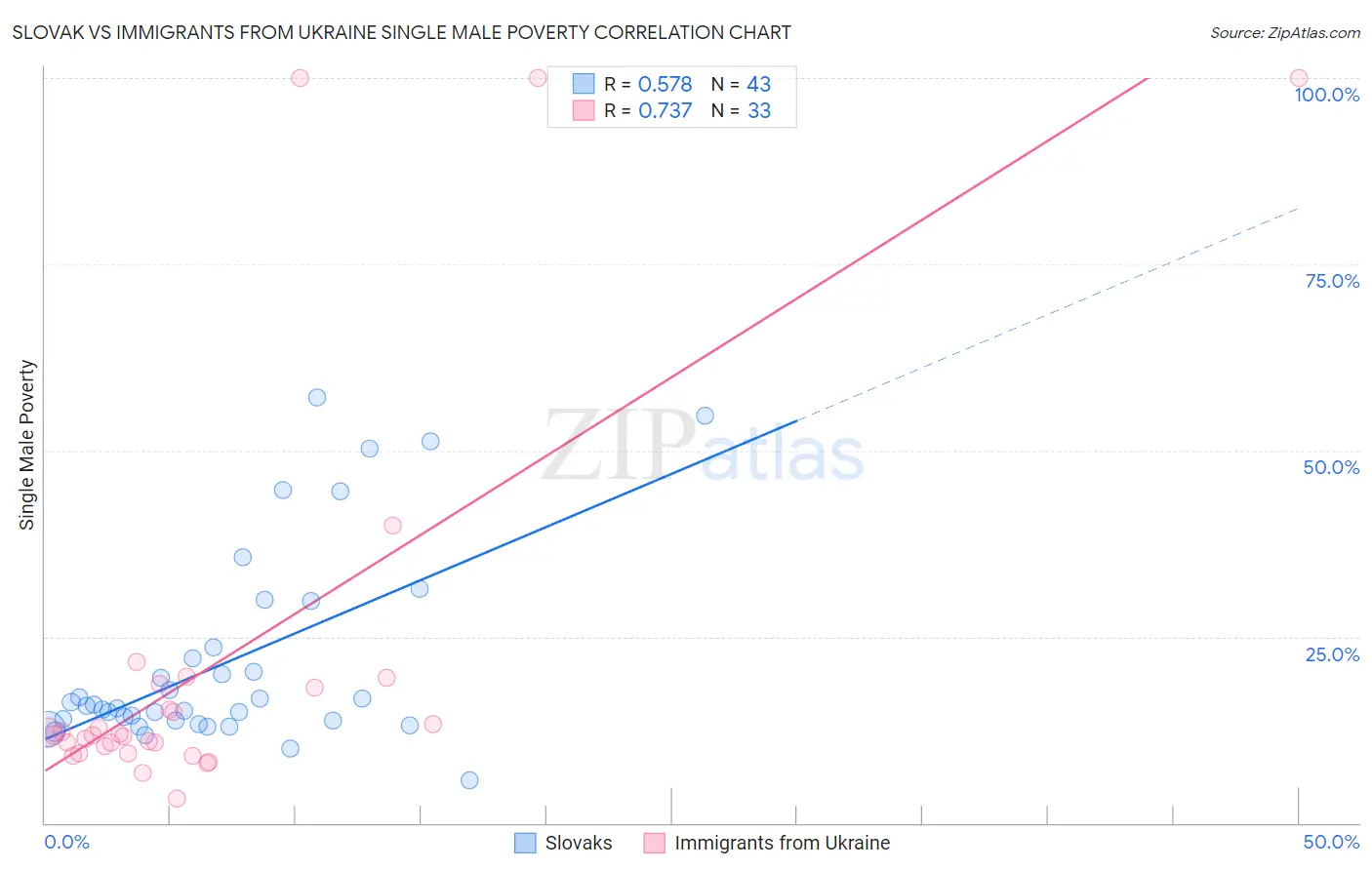 Slovak vs Immigrants from Ukraine Single Male Poverty