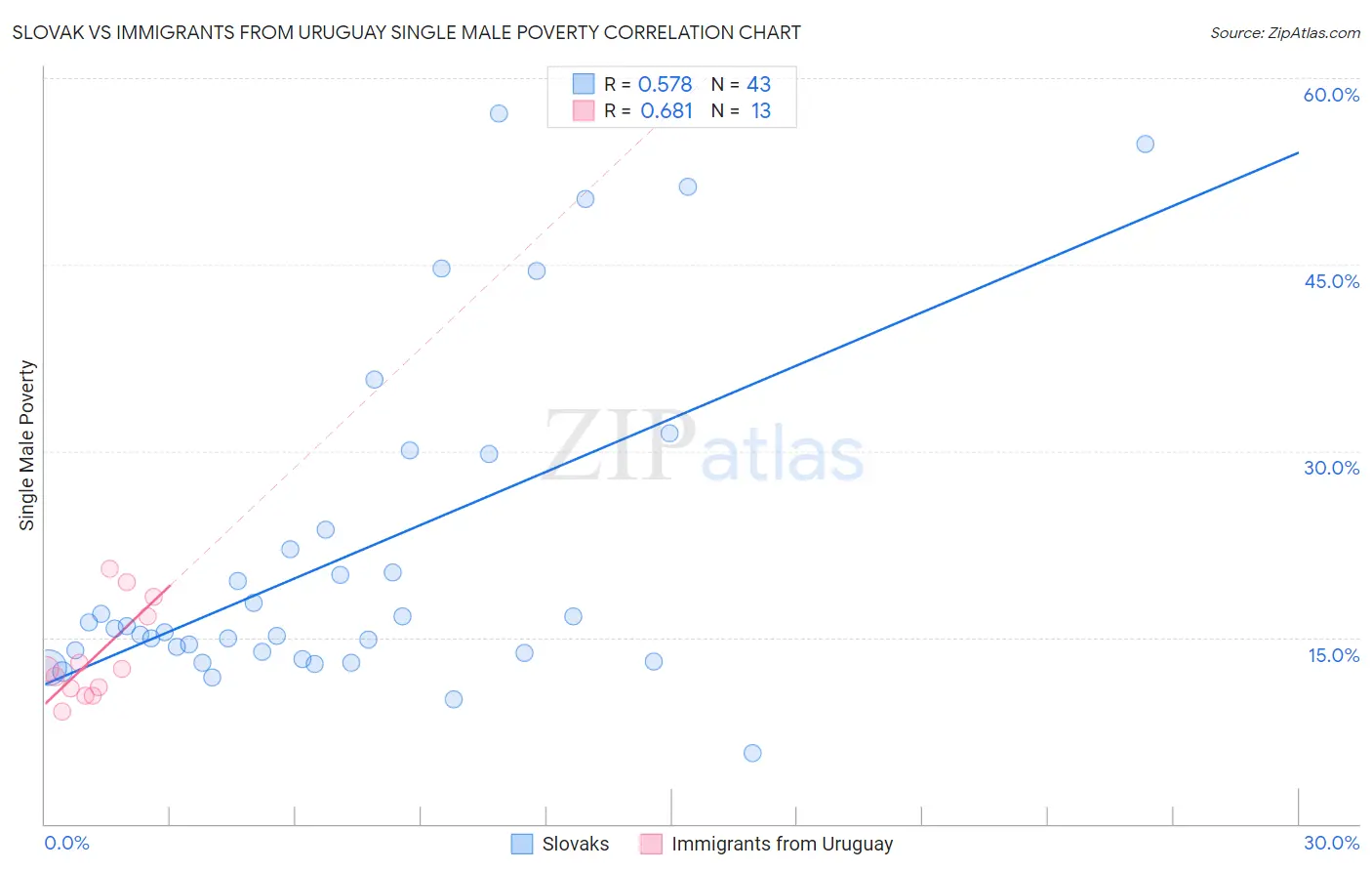 Slovak vs Immigrants from Uruguay Single Male Poverty