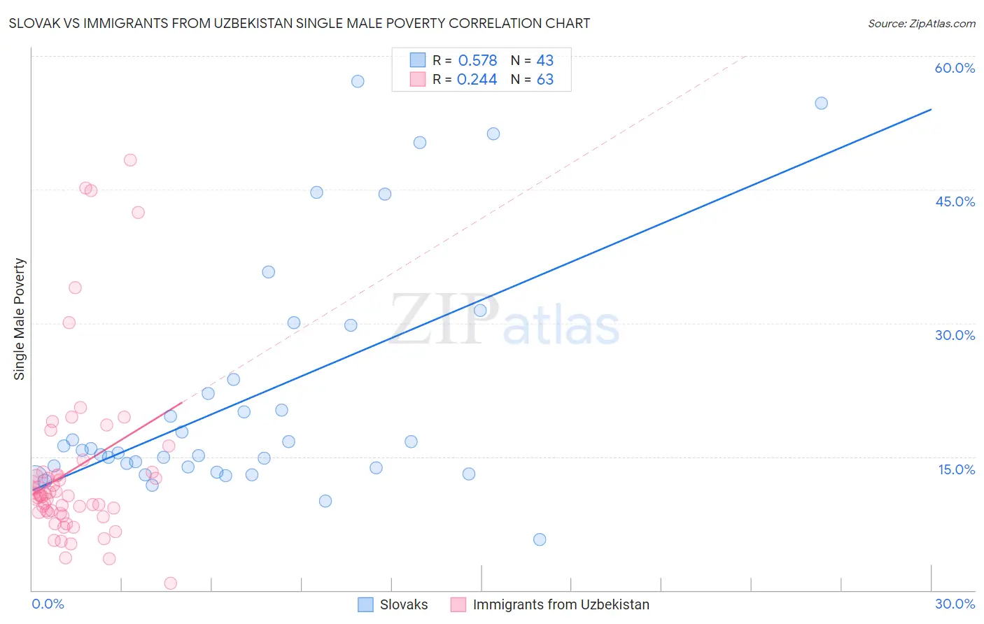 Slovak vs Immigrants from Uzbekistan Single Male Poverty
