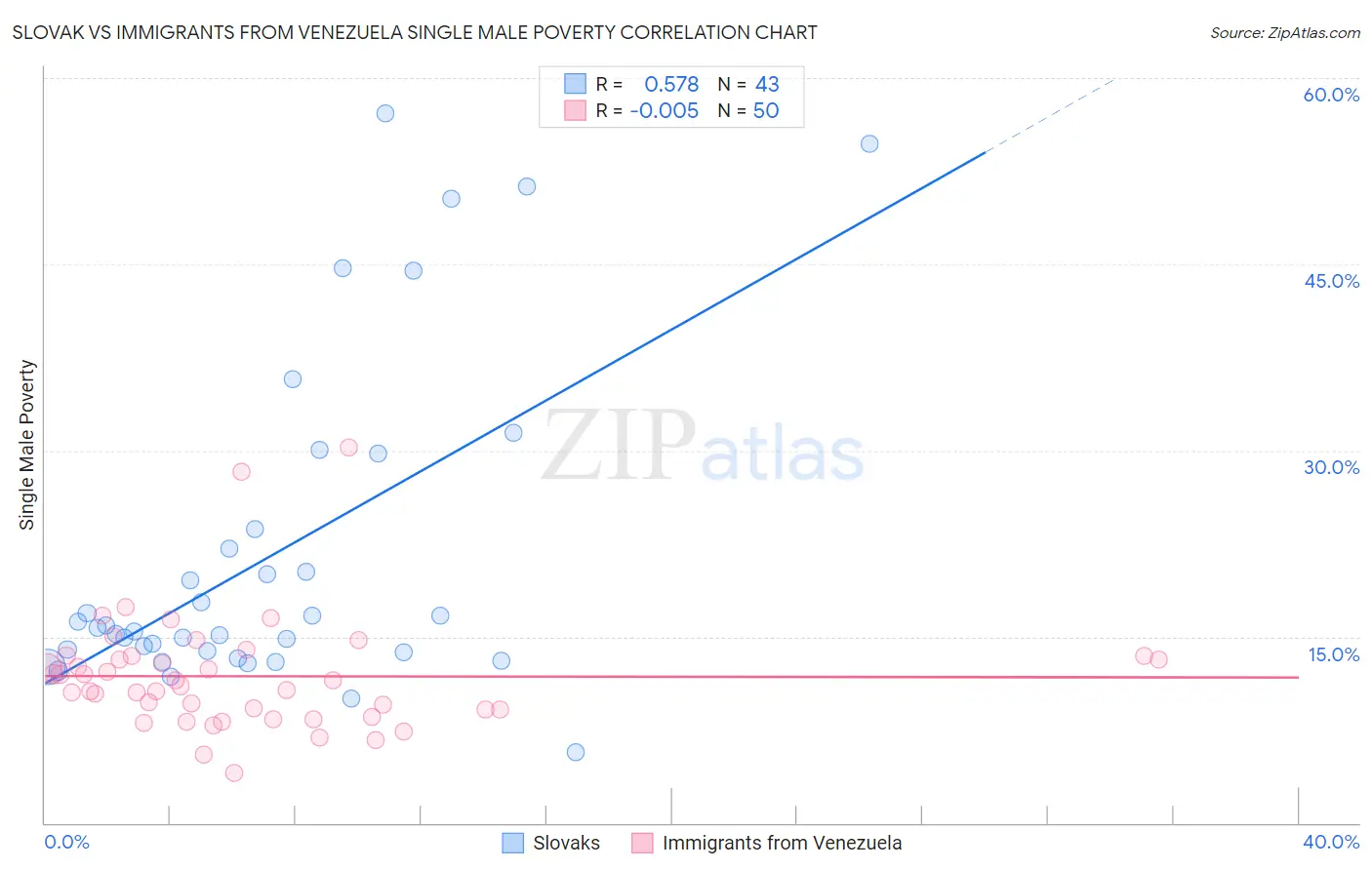 Slovak vs Immigrants from Venezuela Single Male Poverty