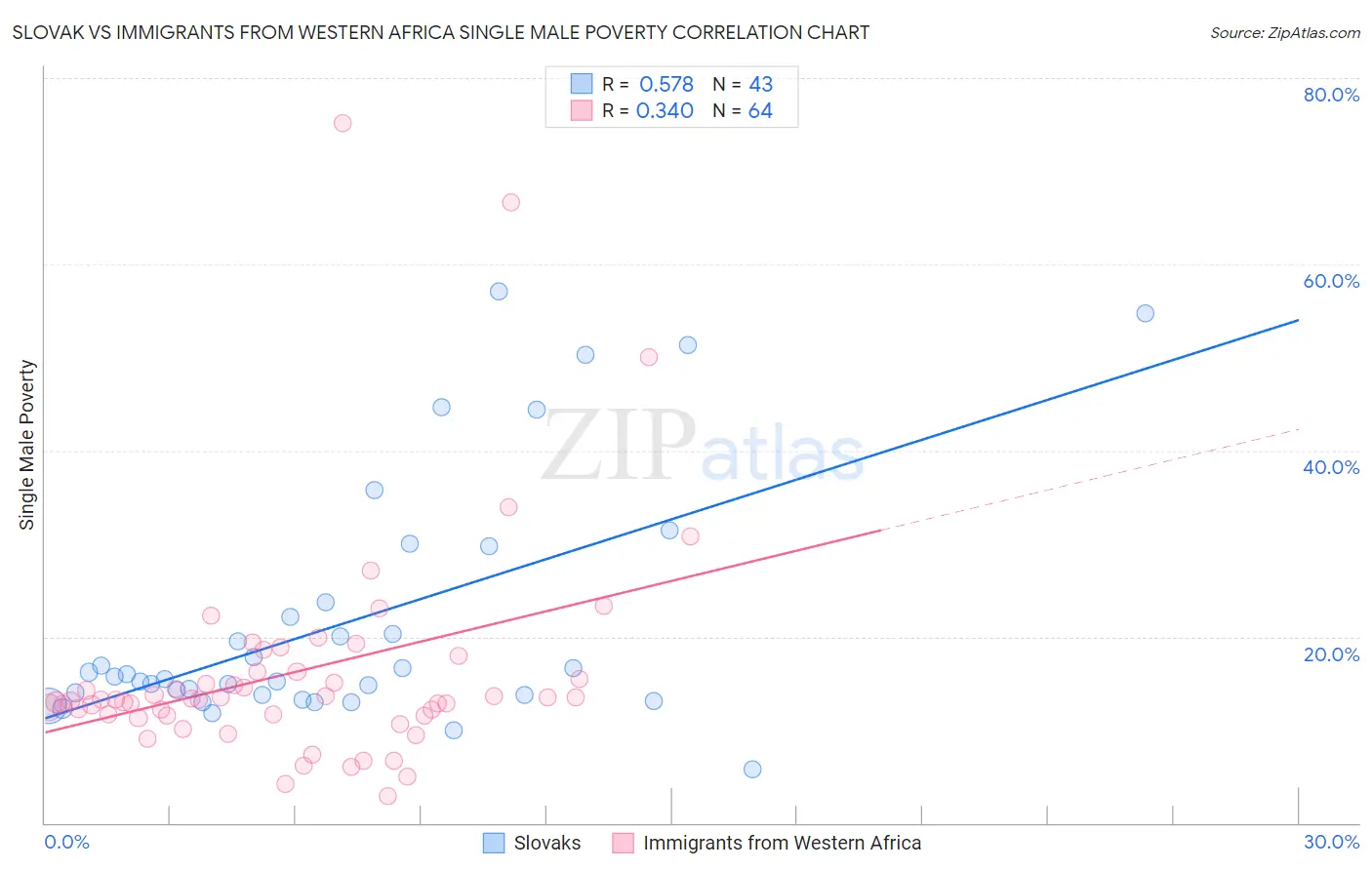 Slovak vs Immigrants from Western Africa Single Male Poverty