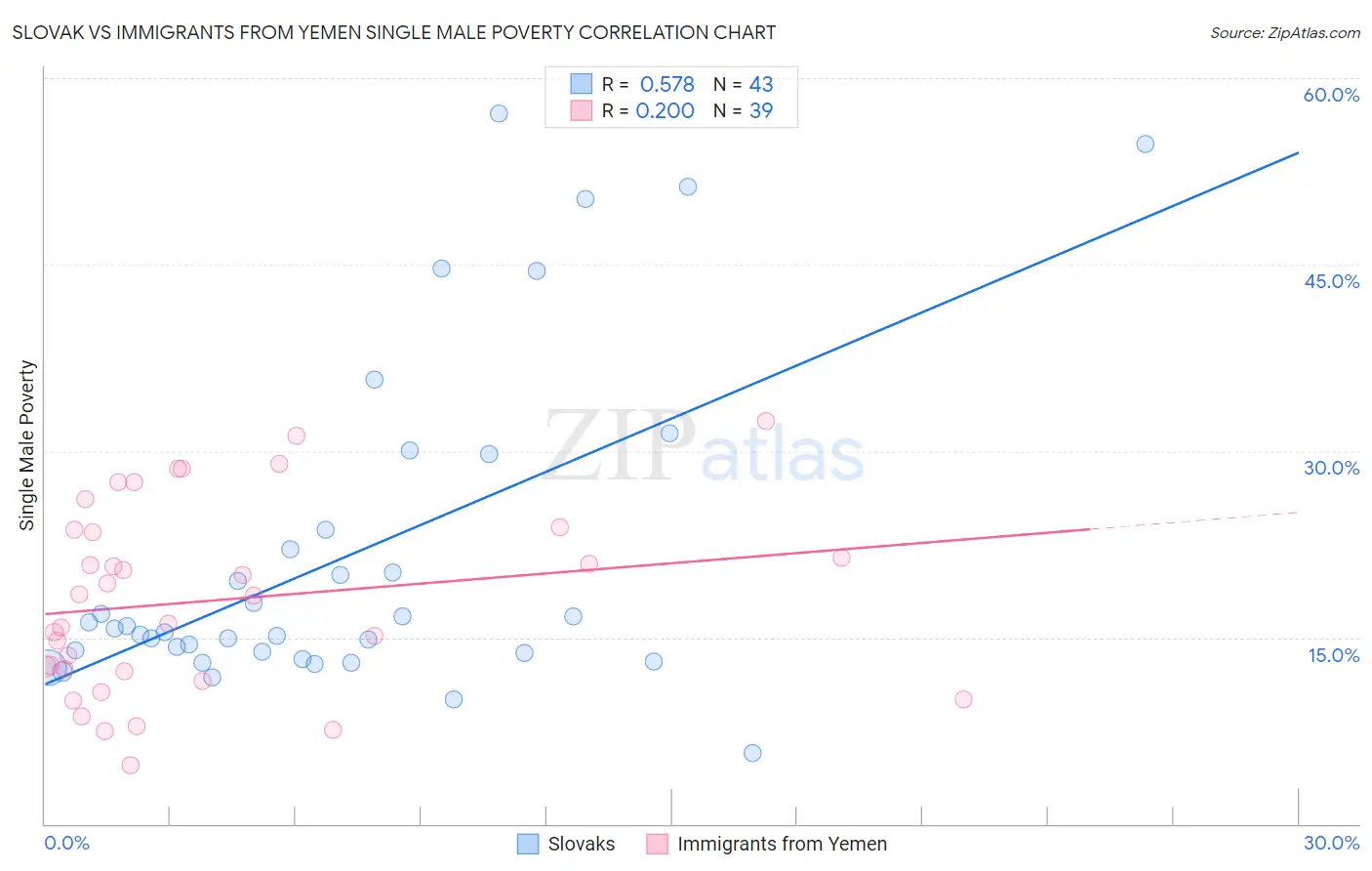 Slovak vs Immigrants from Yemen Single Male Poverty
