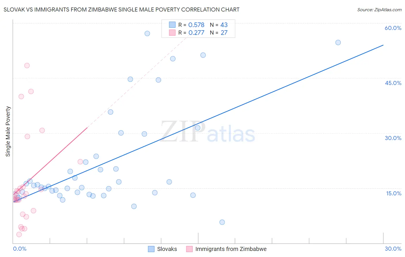 Slovak vs Immigrants from Zimbabwe Single Male Poverty