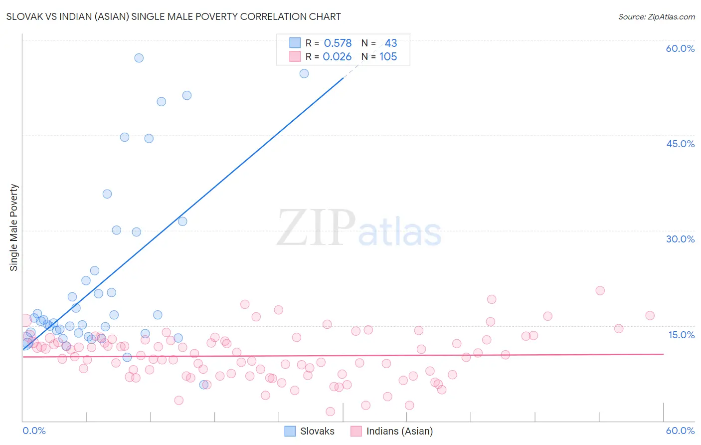 Slovak vs Indian (Asian) Single Male Poverty