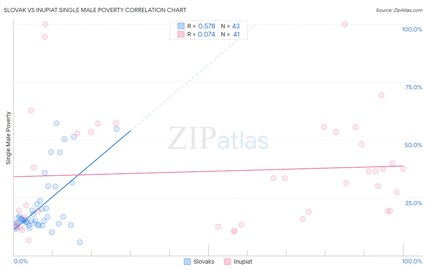 Slovak vs Inupiat Single Male Poverty