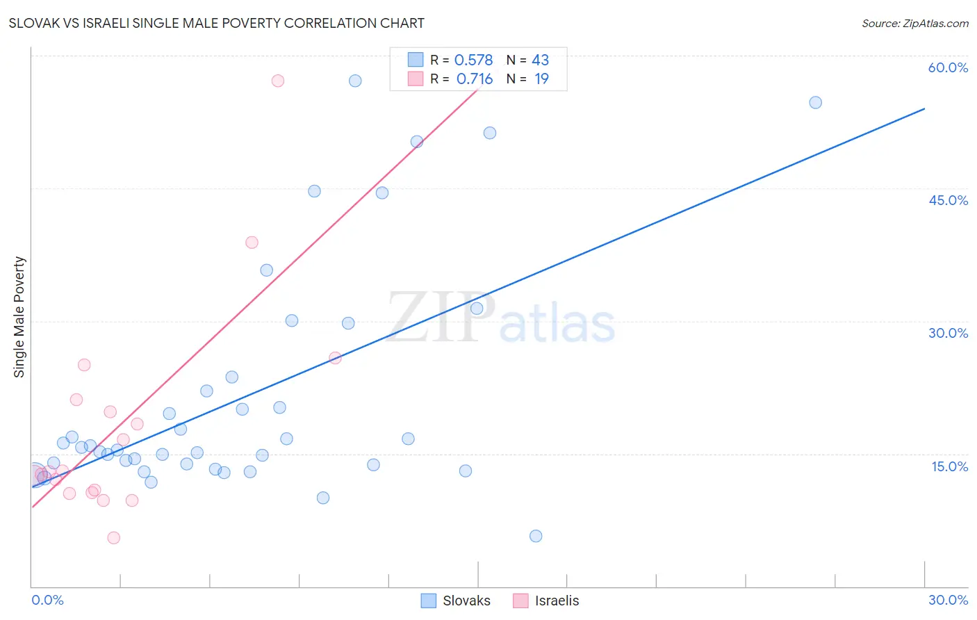 Slovak vs Israeli Single Male Poverty