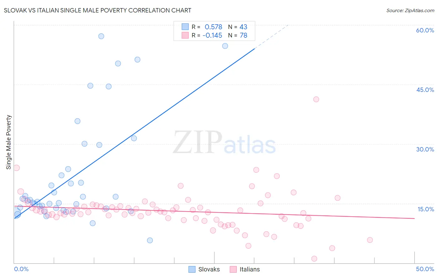 Slovak vs Italian Single Male Poverty