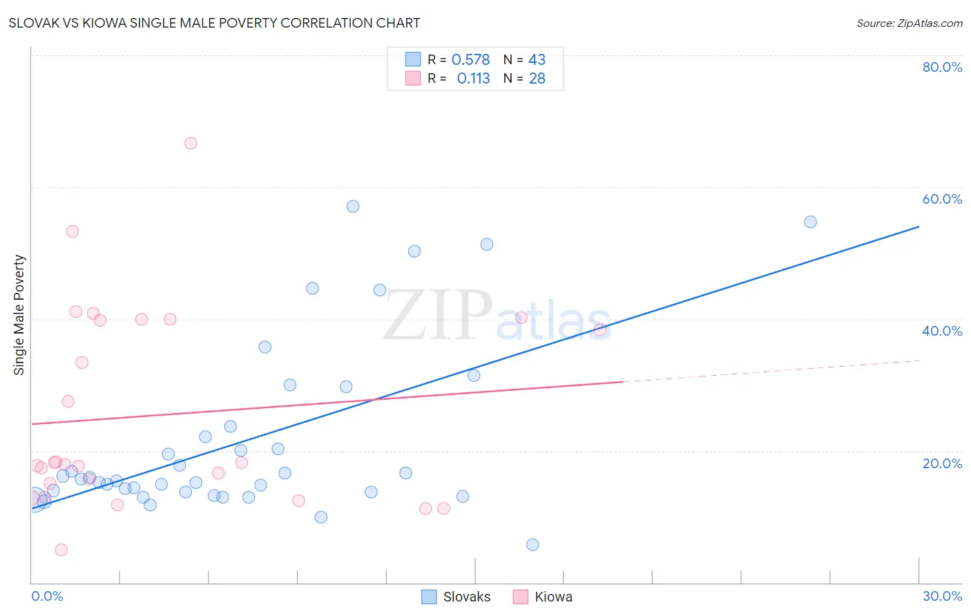 Slovak vs Kiowa Single Male Poverty
