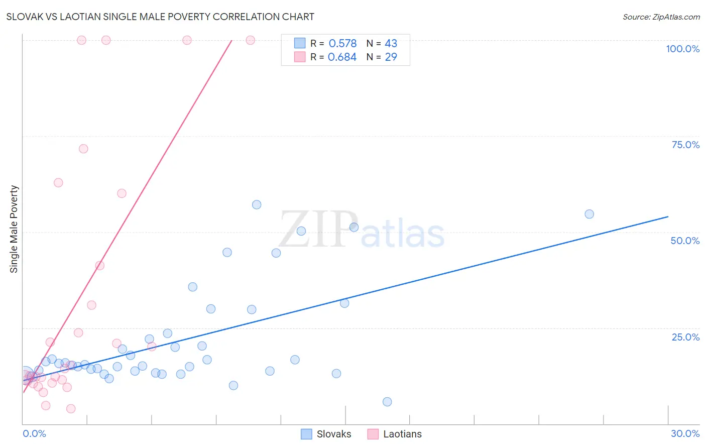 Slovak vs Laotian Single Male Poverty