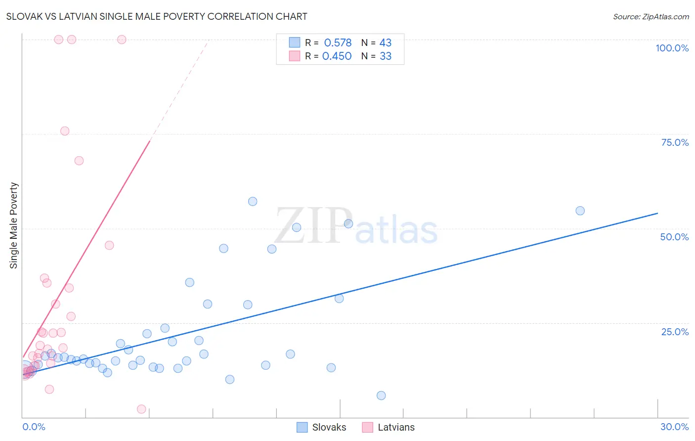 Slovak vs Latvian Single Male Poverty