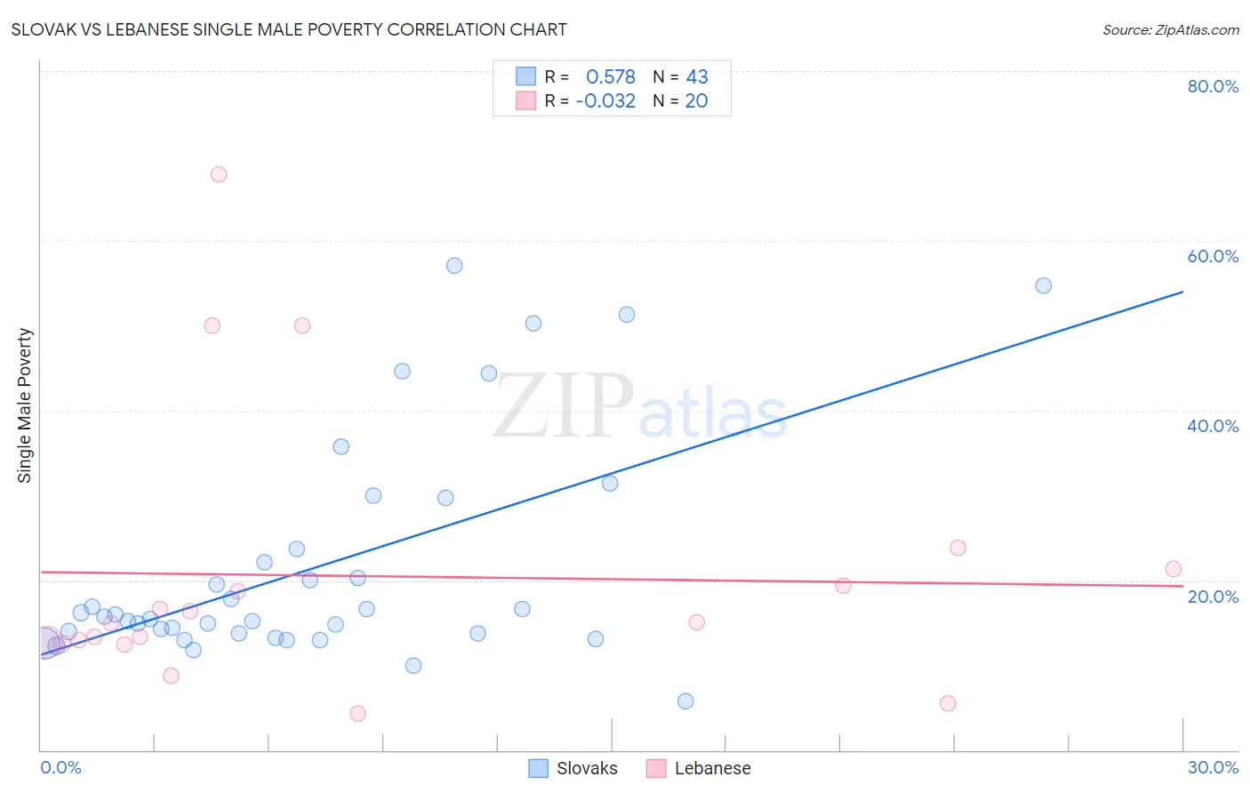 Slovak vs Lebanese Single Male Poverty