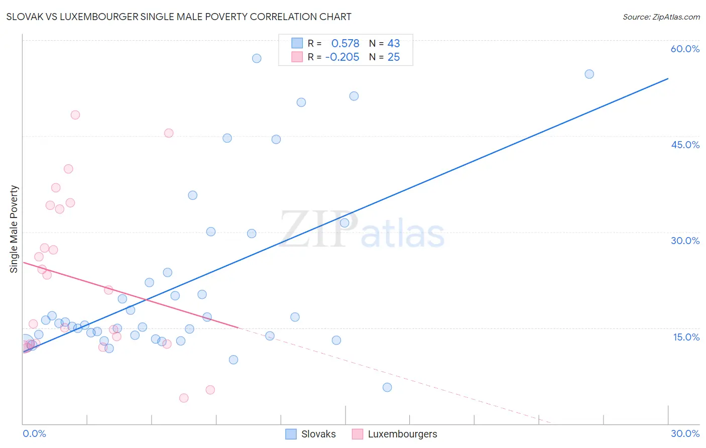 Slovak vs Luxembourger Single Male Poverty