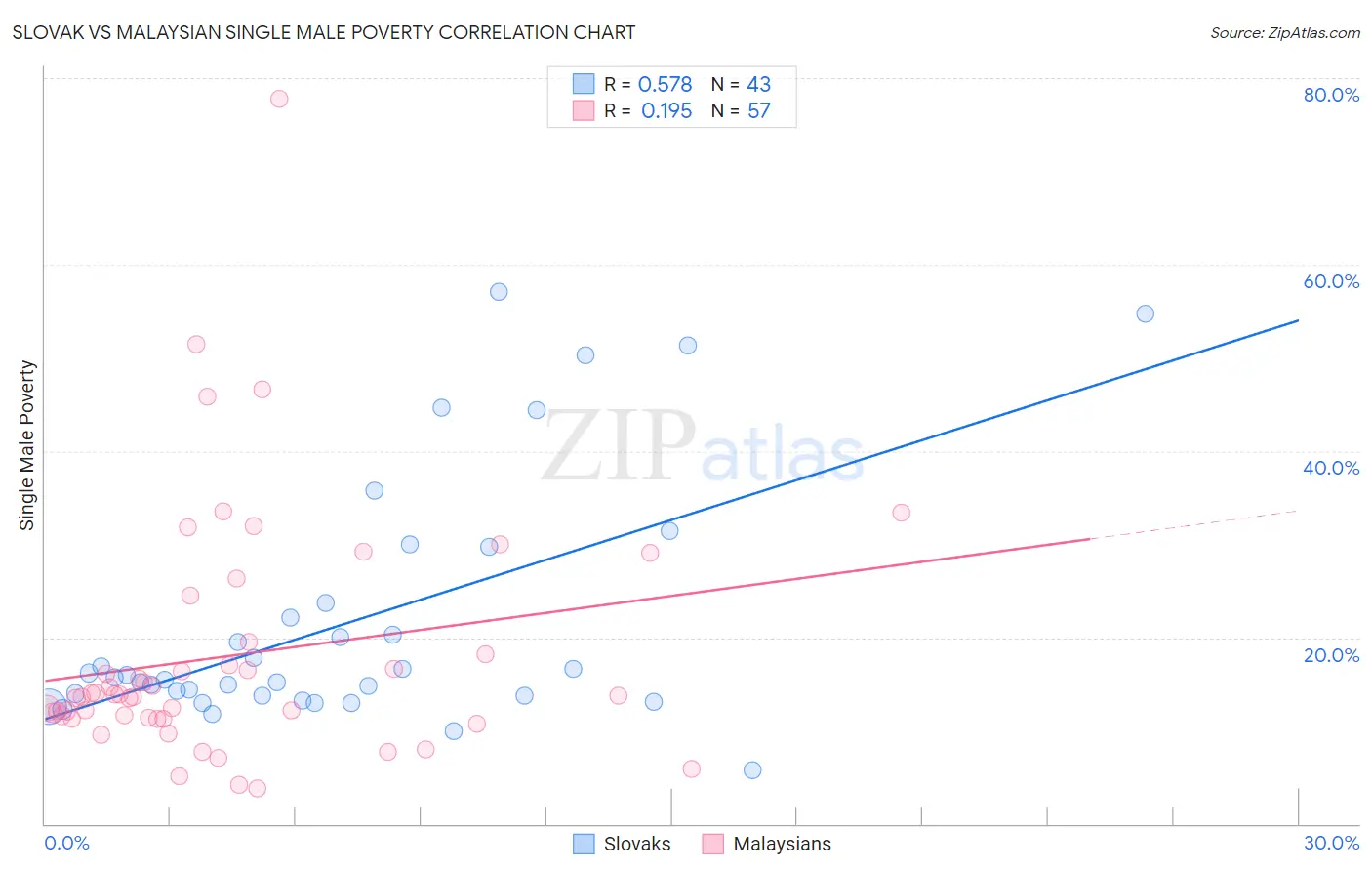 Slovak vs Malaysian Single Male Poverty