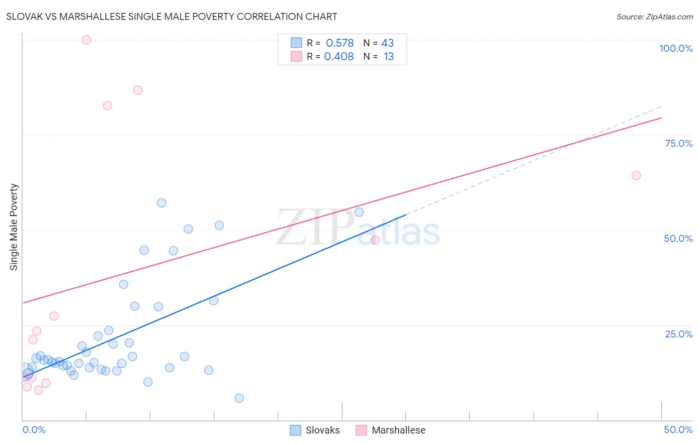 Slovak vs Marshallese Single Male Poverty