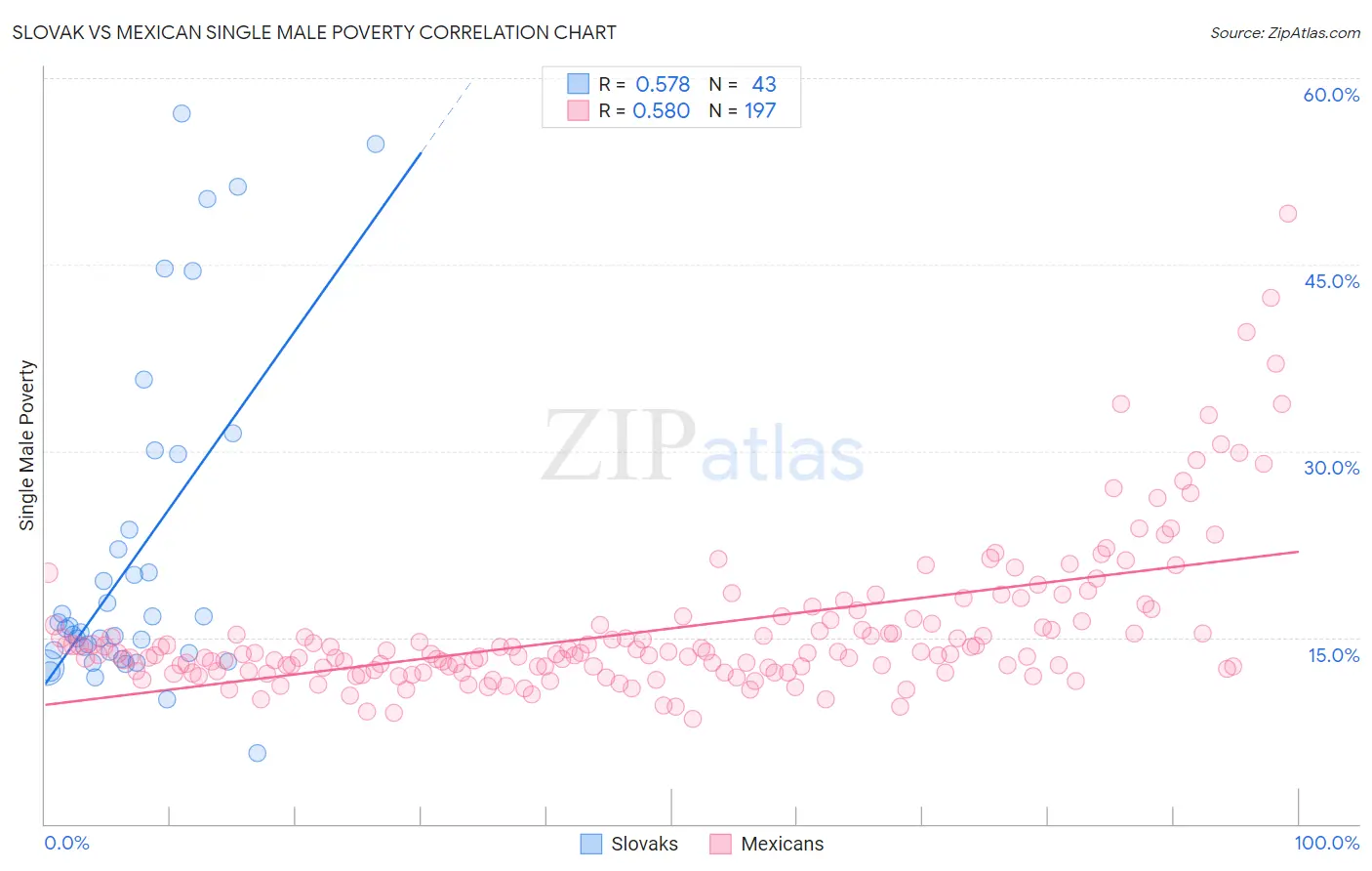 Slovak vs Mexican Single Male Poverty