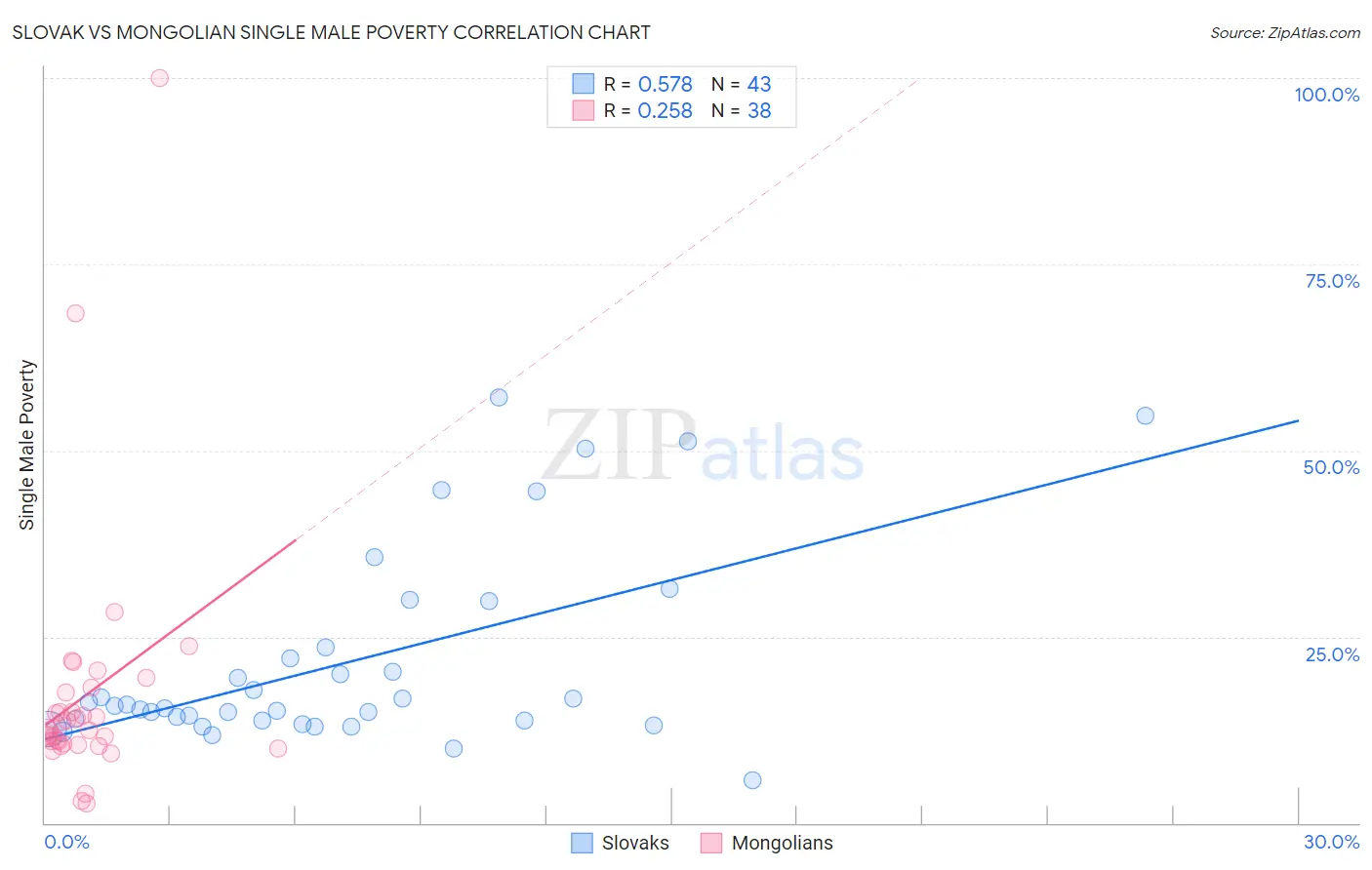 Slovak vs Mongolian Single Male Poverty
