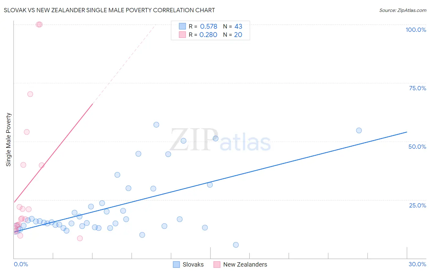 Slovak vs New Zealander Single Male Poverty