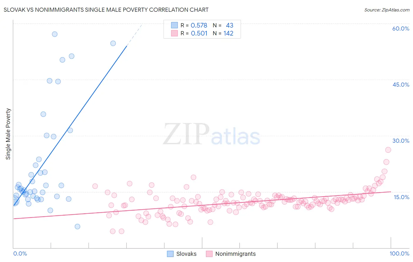 Slovak vs Nonimmigrants Single Male Poverty