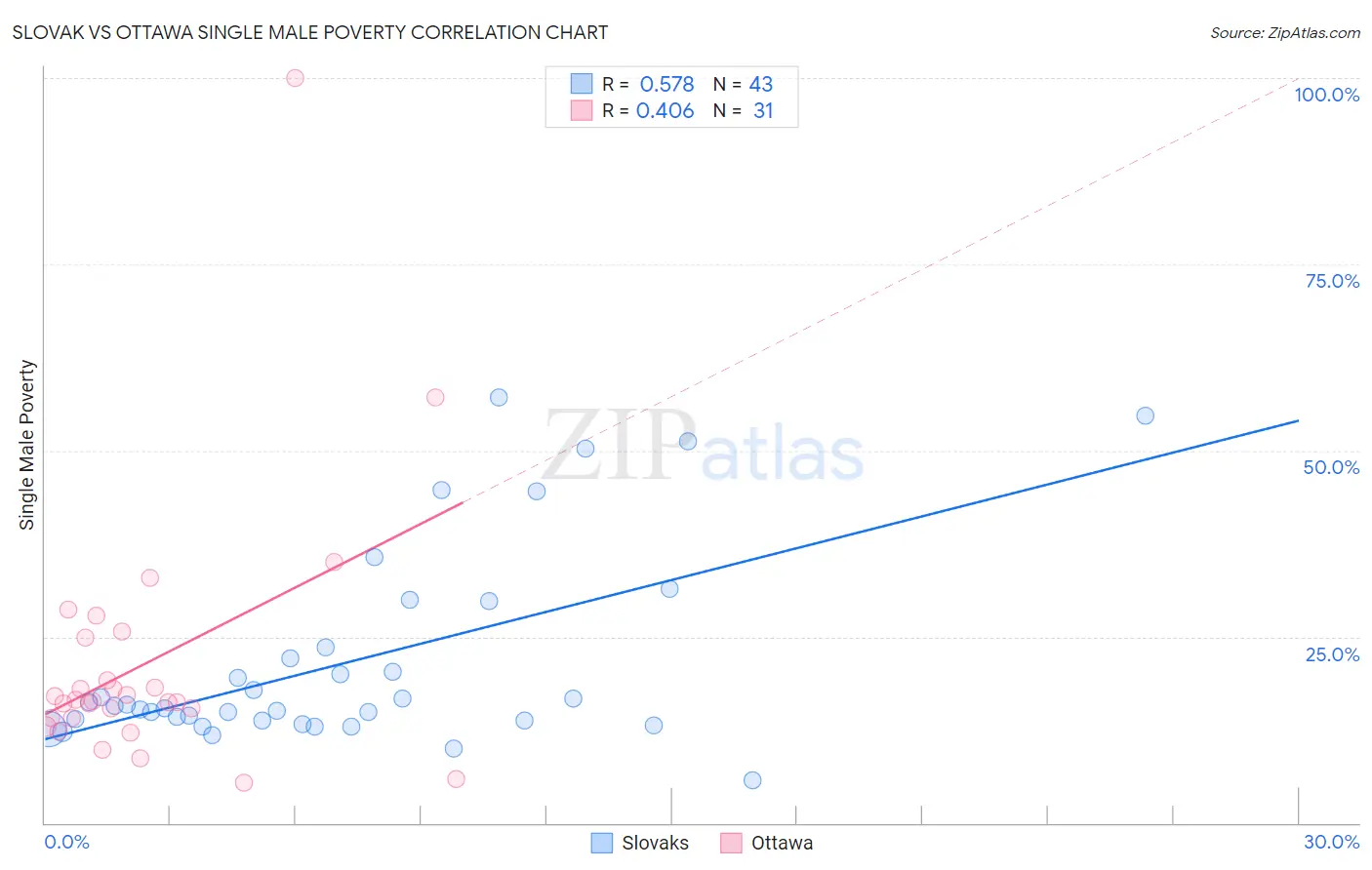 Slovak vs Ottawa Single Male Poverty