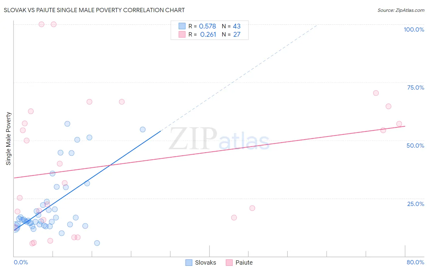 Slovak vs Paiute Single Male Poverty