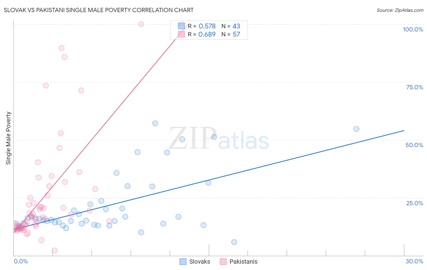 Slovak vs Pakistani Single Male Poverty