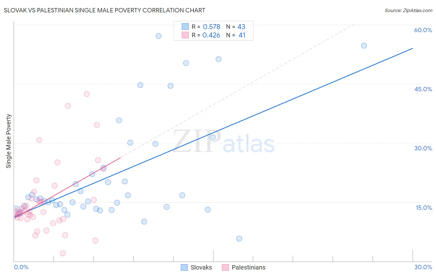 Slovak vs Palestinian Single Male Poverty