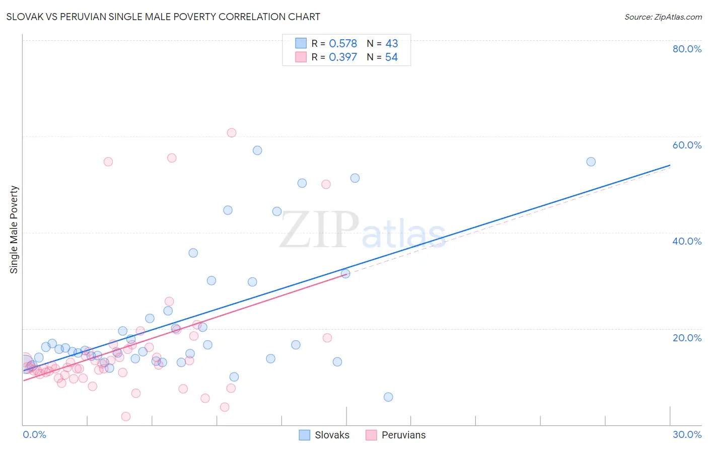 Slovak vs Peruvian Single Male Poverty