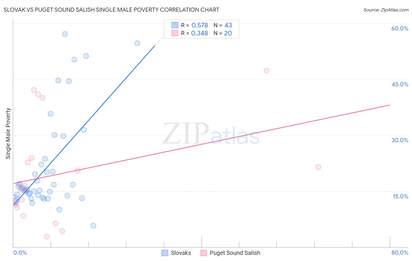 Slovak vs Puget Sound Salish Single Male Poverty