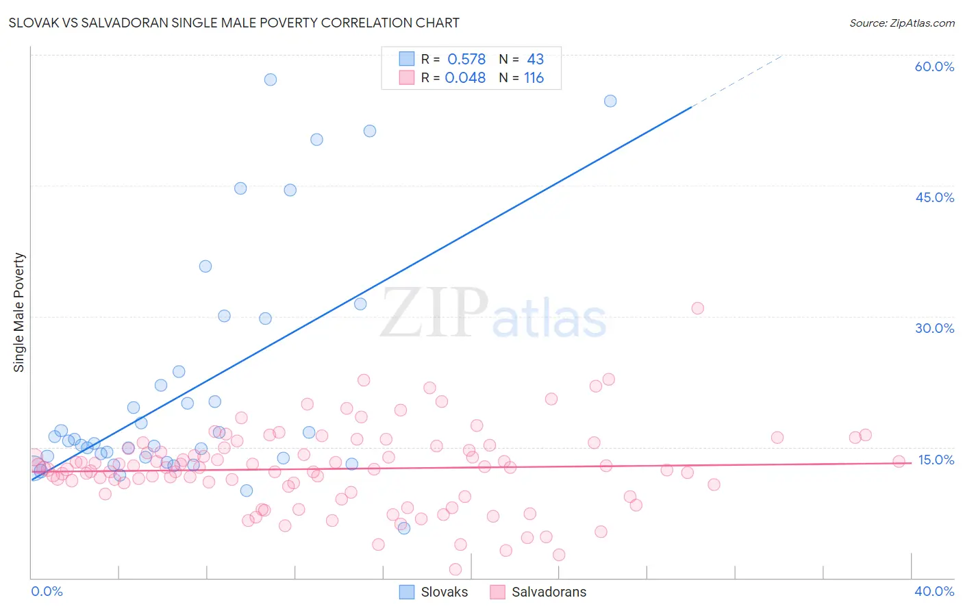 Slovak vs Salvadoran Single Male Poverty