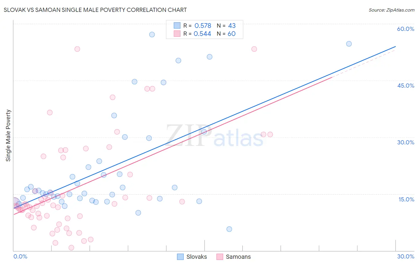 Slovak vs Samoan Single Male Poverty