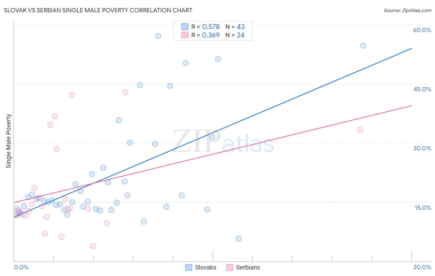 Slovak vs Serbian Single Male Poverty