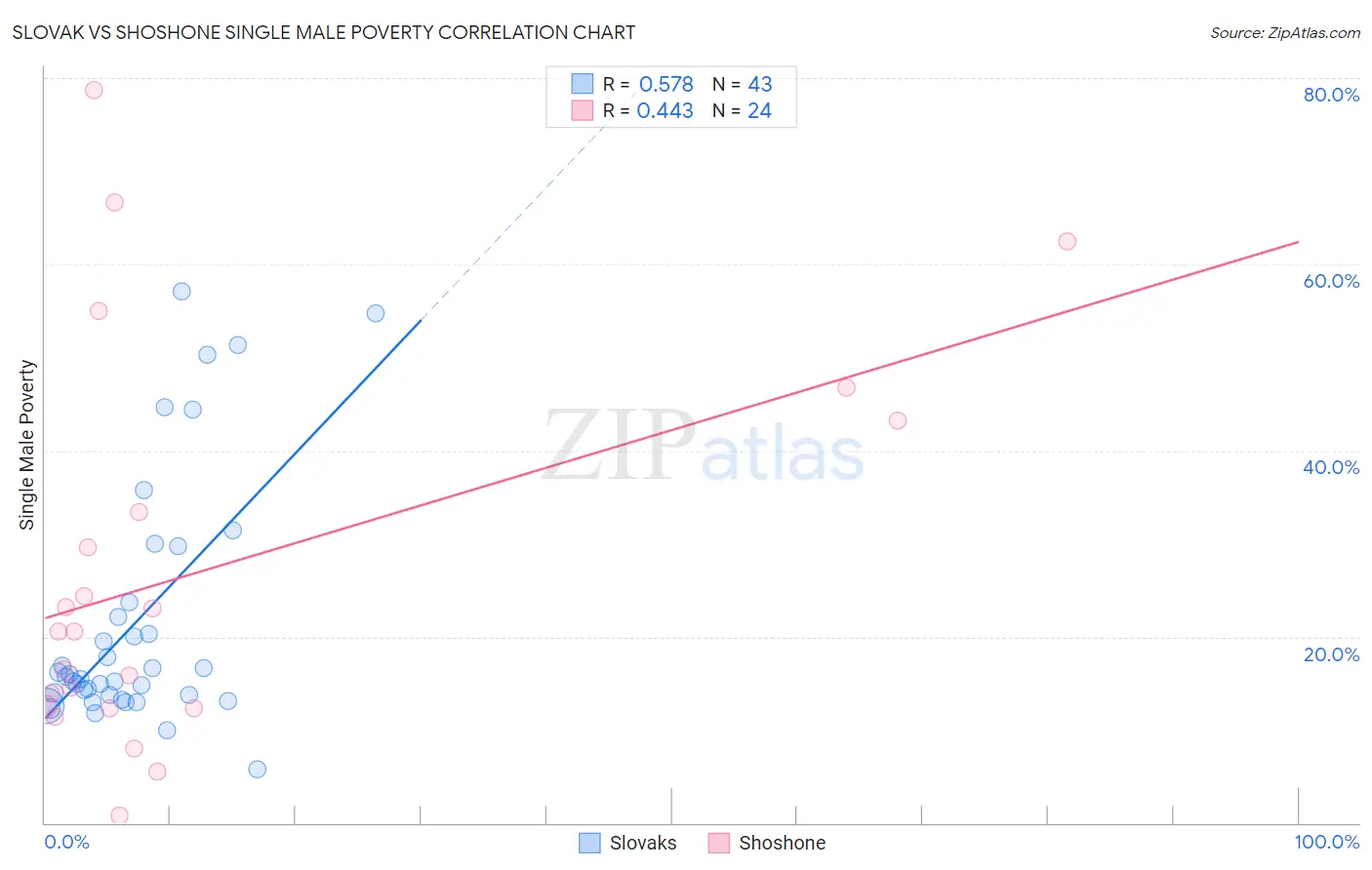 Slovak vs Shoshone Single Male Poverty