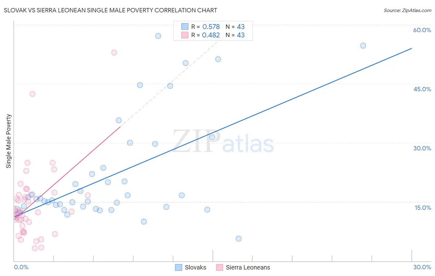 Slovak vs Sierra Leonean Single Male Poverty