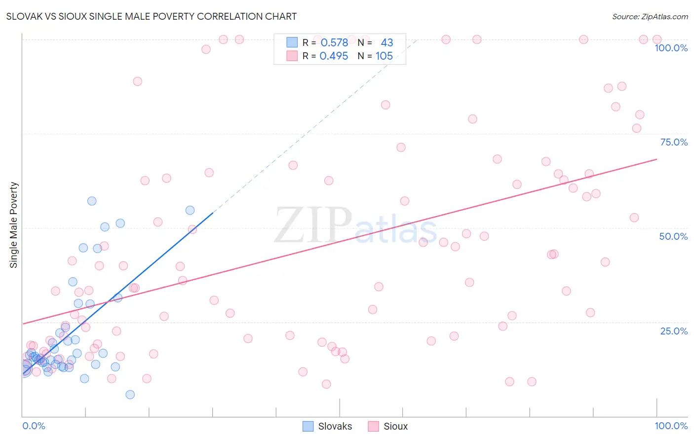 Slovak vs Sioux Single Male Poverty