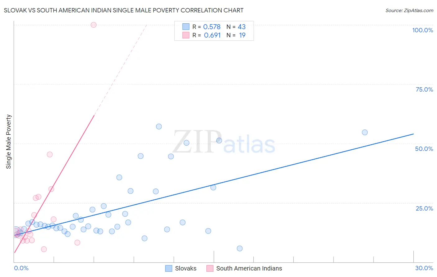 Slovak vs South American Indian Single Male Poverty