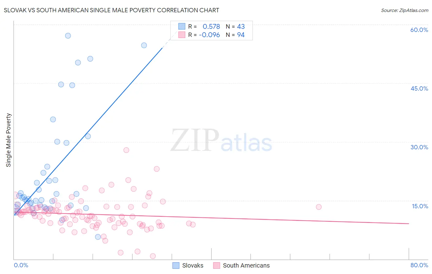 Slovak vs South American Single Male Poverty