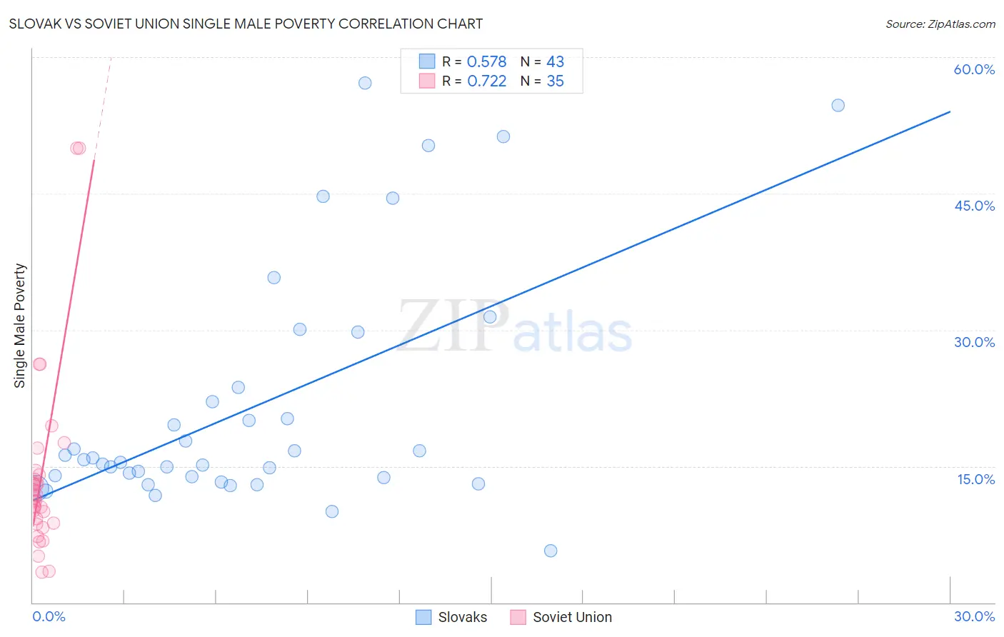 Slovak vs Soviet Union Single Male Poverty