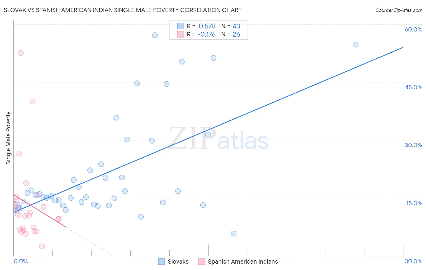 Slovak vs Spanish American Indian Single Male Poverty
