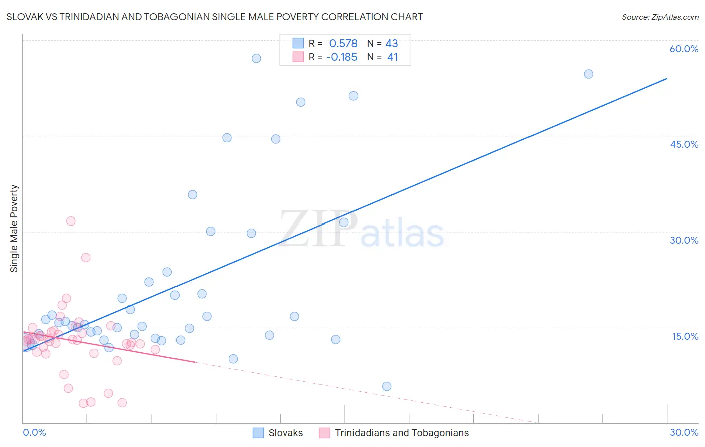 Slovak vs Trinidadian and Tobagonian Single Male Poverty