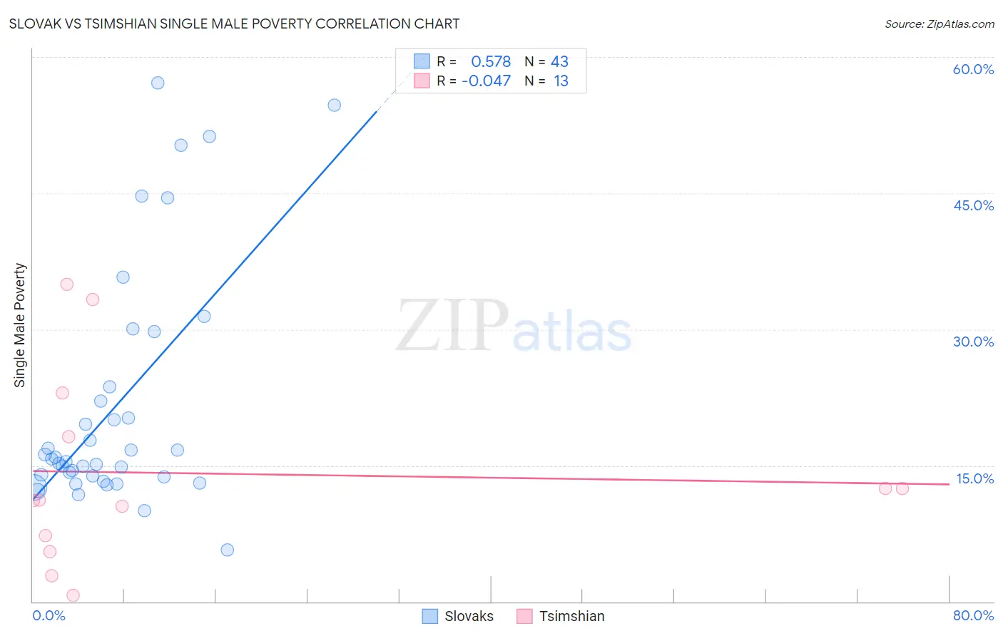 Slovak vs Tsimshian Single Male Poverty
