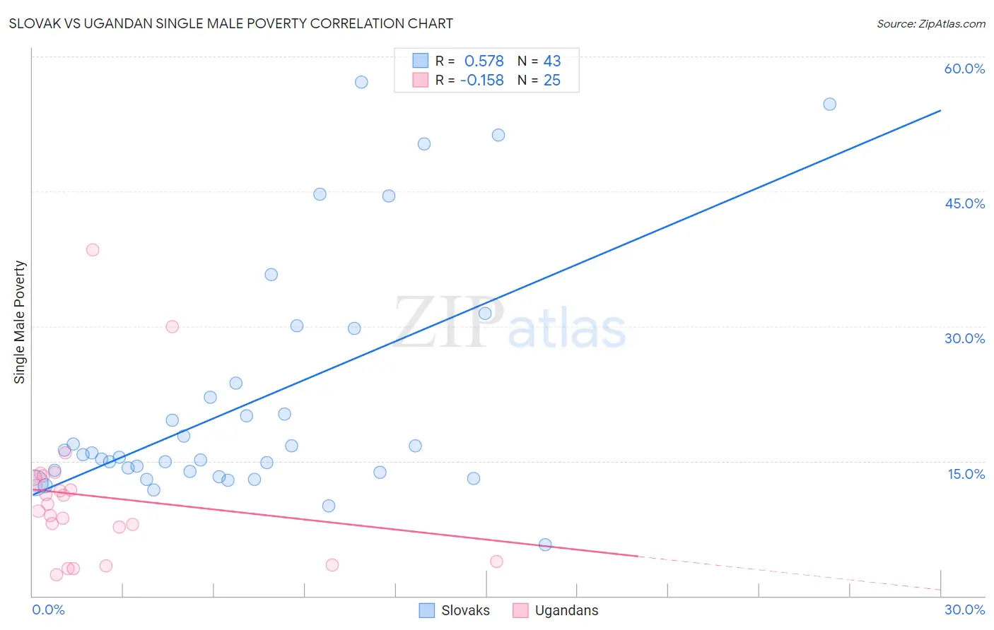 Slovak vs Ugandan Single Male Poverty
