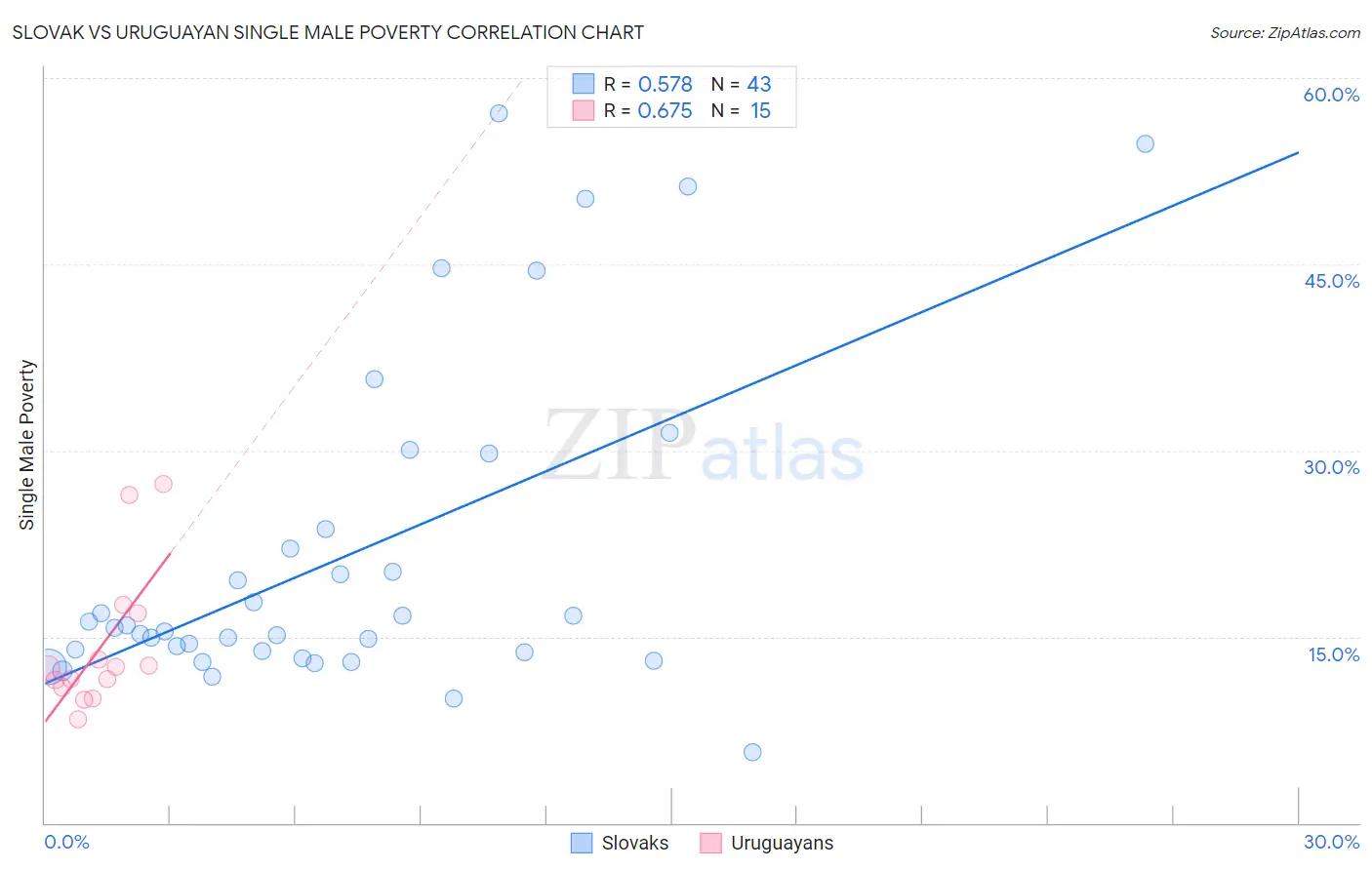 Slovak vs Uruguayan Single Male Poverty