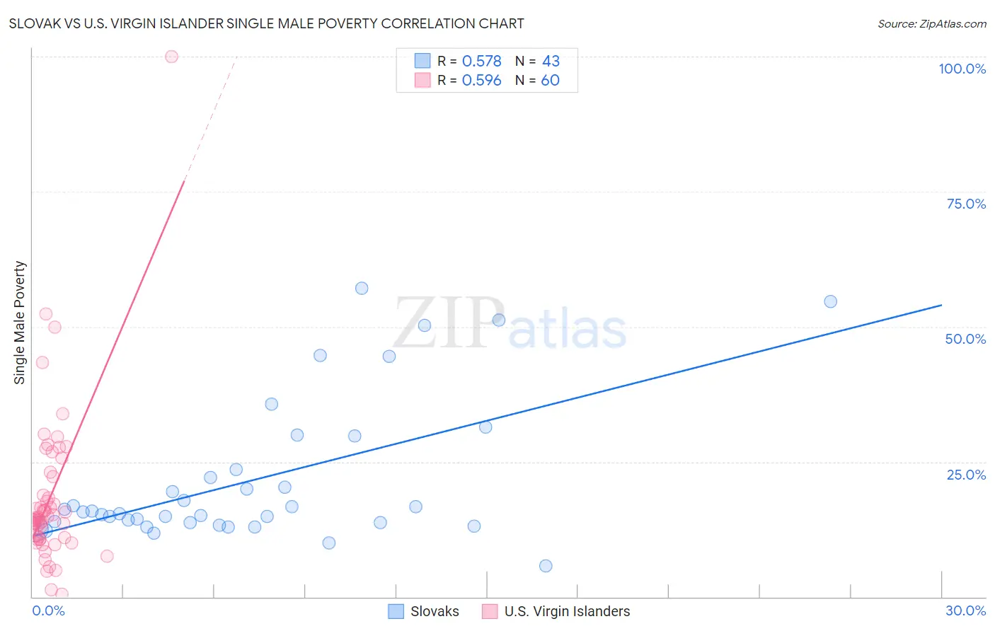 Slovak vs U.S. Virgin Islander Single Male Poverty