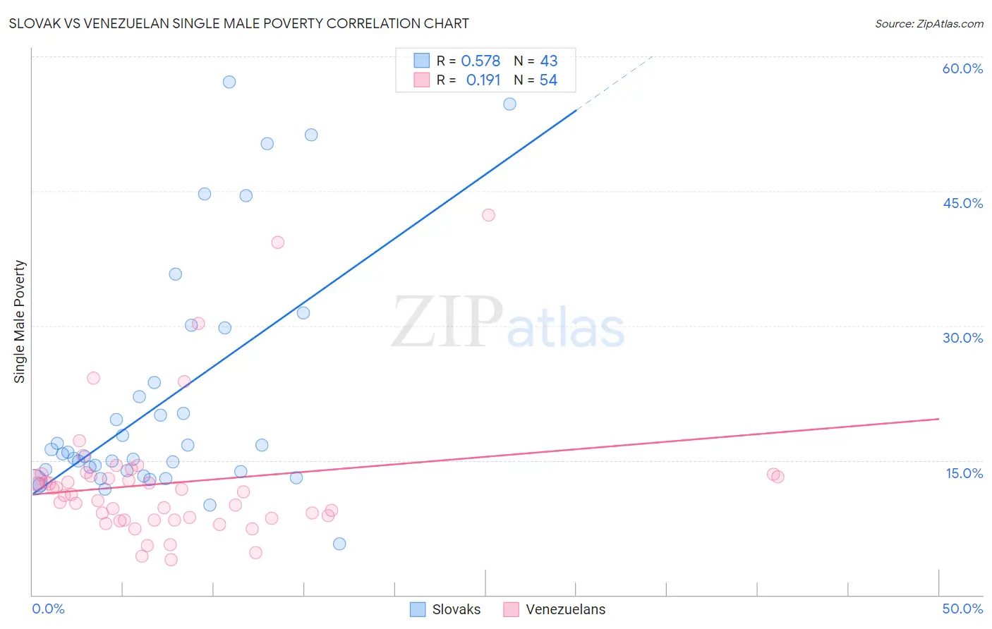 Slovak vs Venezuelan Single Male Poverty