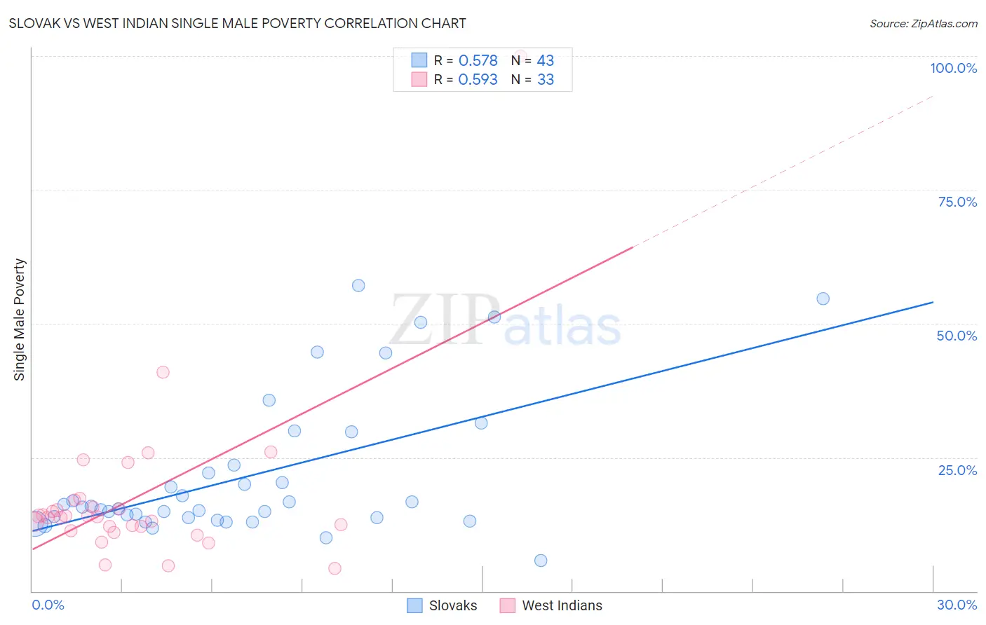 Slovak vs West Indian Single Male Poverty