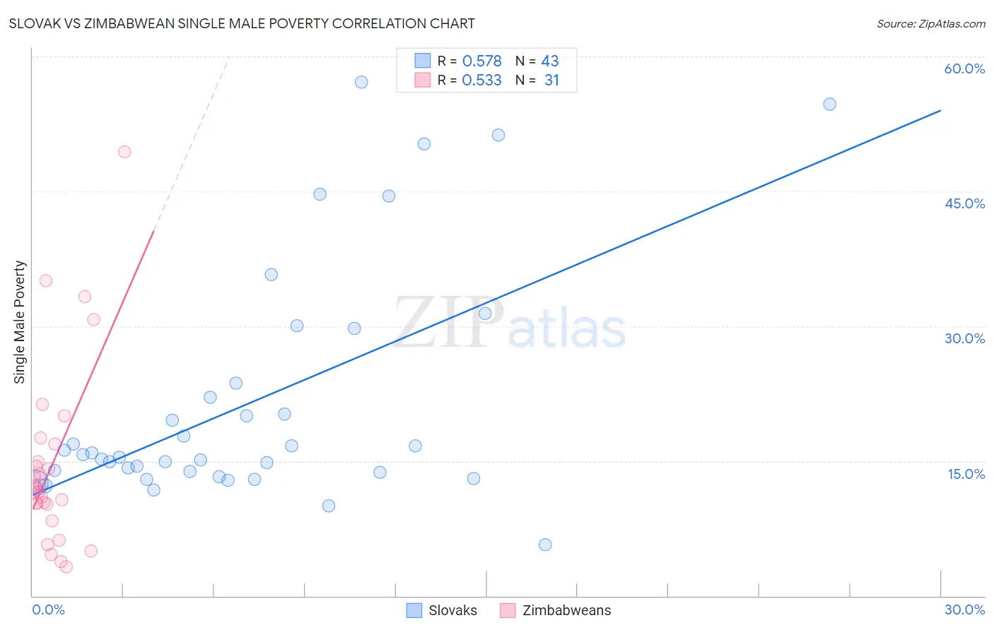 Slovak vs Zimbabwean Single Male Poverty