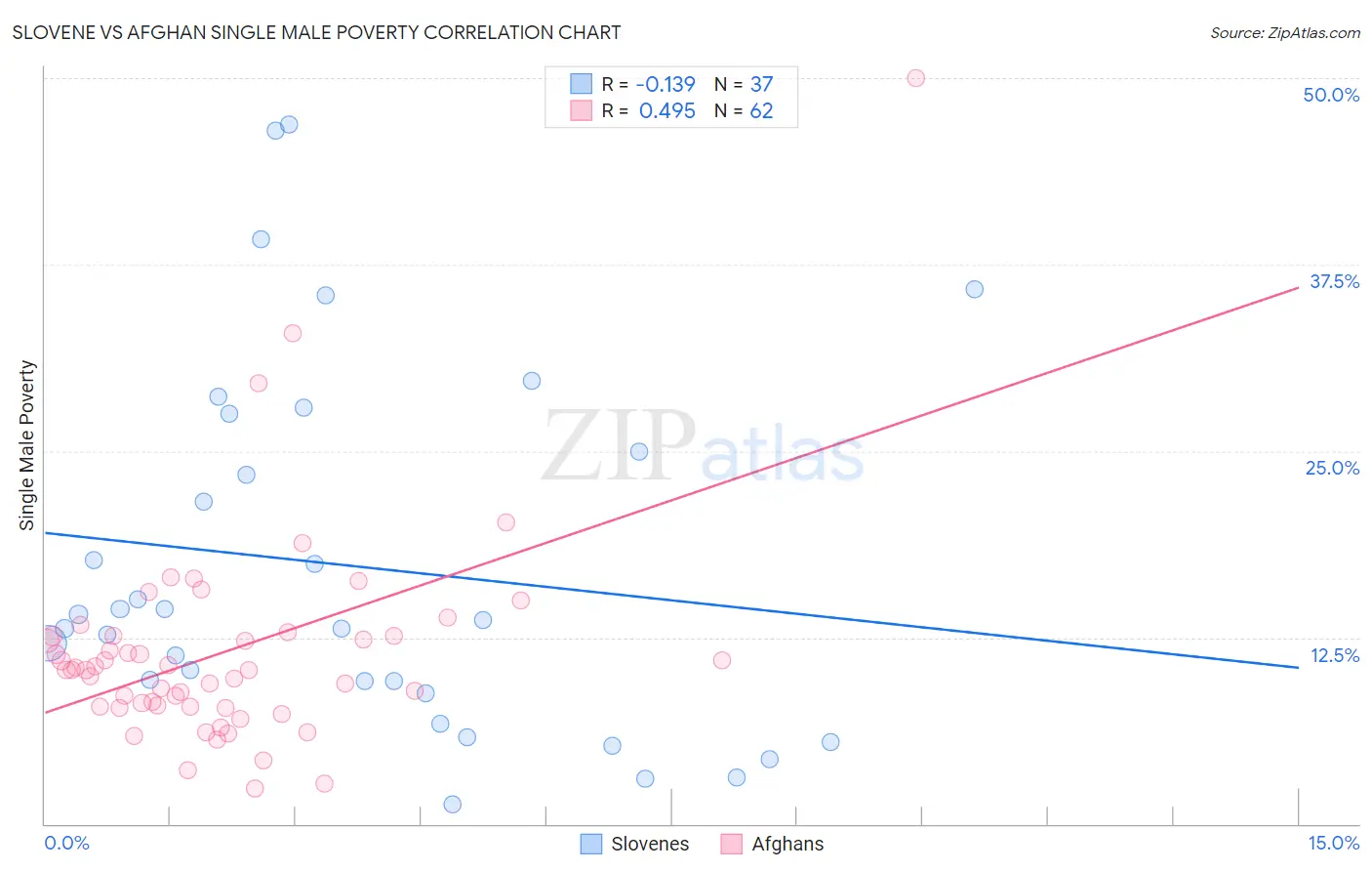 Slovene vs Afghan Single Male Poverty
